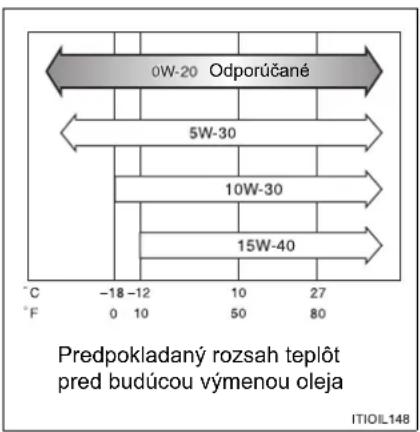 0W-20 Odporúčané 5W-30 10W-30 15W-40 °C -18 -12 10 27 °F 0 10 50 80 Predpokladný rozsah teplôt pred budúcou výmenou oleja ITIOIL148