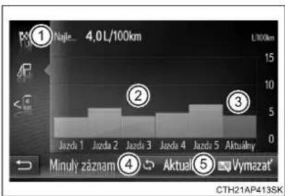 Najle... 4,0L/100km Jazda 1 Jazda 2 Jazda 3 Jazda 4 Jazda 5 Aktualny Minuly záznam 4 Aktual 5 Vymazat CTH21AP413SK