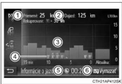 ① Priemné: 25 km ② Dojard: 125 km Rekuperovane: 30 L/100km ③ ④ 15 min 10 5 0 Aktualna: ⑤ Informácie o jazd. ⑥ 00:2 Vymazat' CTH21AP412SK