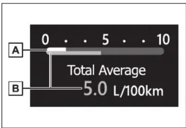 A 0 . . 5 . . 10 B Total Average 5.0 L/100km