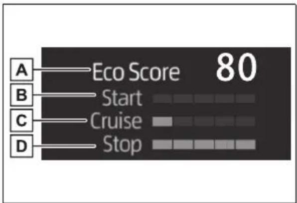 A Eco Score 80 B Start C Cruise Stop D