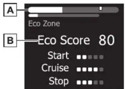 A Eco Zone B Eco Score 80 Start ..... Cruise ..... Stop ......