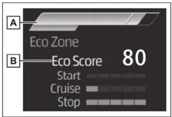 A Eco Zone B Eco Score 80 Start Cruise Stop