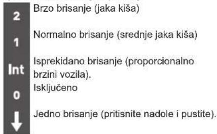 2 Brzo brisanje (jaka kiša) 1 Normalno brisanje (srednje jaka kiša) Int Isprekidano brisanje (proporcionalno brzini vozila). 0 Isključeno ↓ Jedno brisanje (pritisnite nadole i pustite).