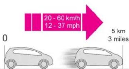 20 - 60 km/h 12 - 37 mph 5 km 3 miles 0