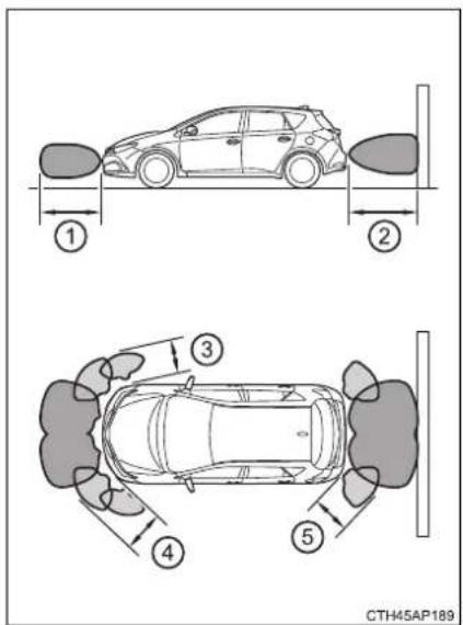 TOYOTA Auris Hybrid (2018) - Rozsah detekcie senzorov - 1