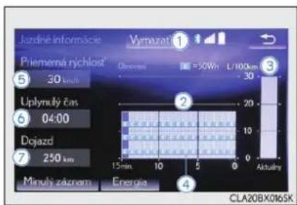 Jezdné informácie Vymazat ① Přiemné rýchlost' 30 km/h Obrupetn =50Wh L/100km 30 Uplynúty čas 04:00 Dojazd 250 km Minuly záznam Energia 20 10 0 15 min 10 5 0 Actuálny ② ③ ④ CLA20BX016SK