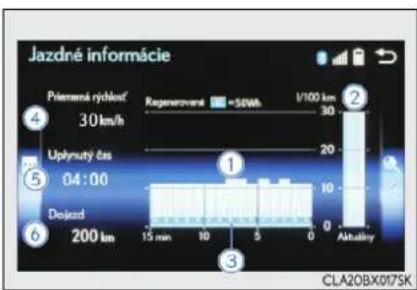 Jazdné informácie Piernesi rýchlosť 30 km/h Regenerovani = 50 kWh 1/100 km 4 Uplynutý čas 04:00 Dojezd 200 km 15 min 10 5 0 Actualy ① ② ③ CLA20BX017SK