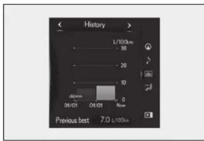 History L/100km 30 20 10 abness 01/01 01/01 Now Previous best 7.0 L/100km