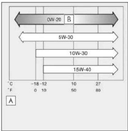 0W-20 B 5W-30 10W-30 15W-40 °C -18 -12 10 27 °F 0 10 50 80 A