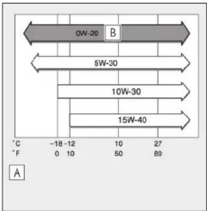 0W-20 B 5W-30 10W-30 15W-40 -18 -12 10 50 27 0 F 80 °C A