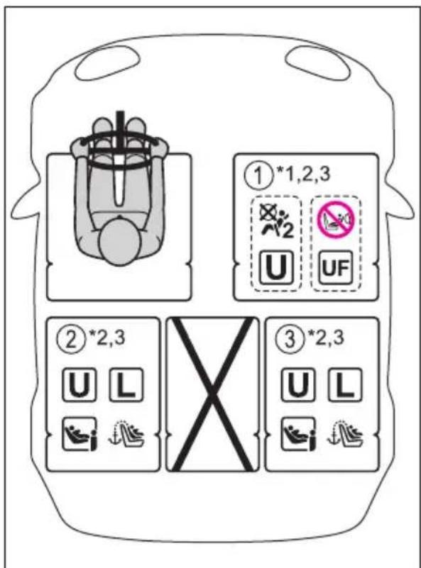 ①*1,2,3 U UF ②*2,3 U L X ③*2,3 U L