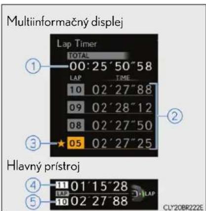 Multiinformačný displej Lap Timer TOTAL 00:25' 50" 58 LAP TIME 10 02' 27" 88 09 02' 28" 12 08 02' 27" 50 ★ 05 02' 27" 25 Hlavný prístroj CLY*20BR22E
