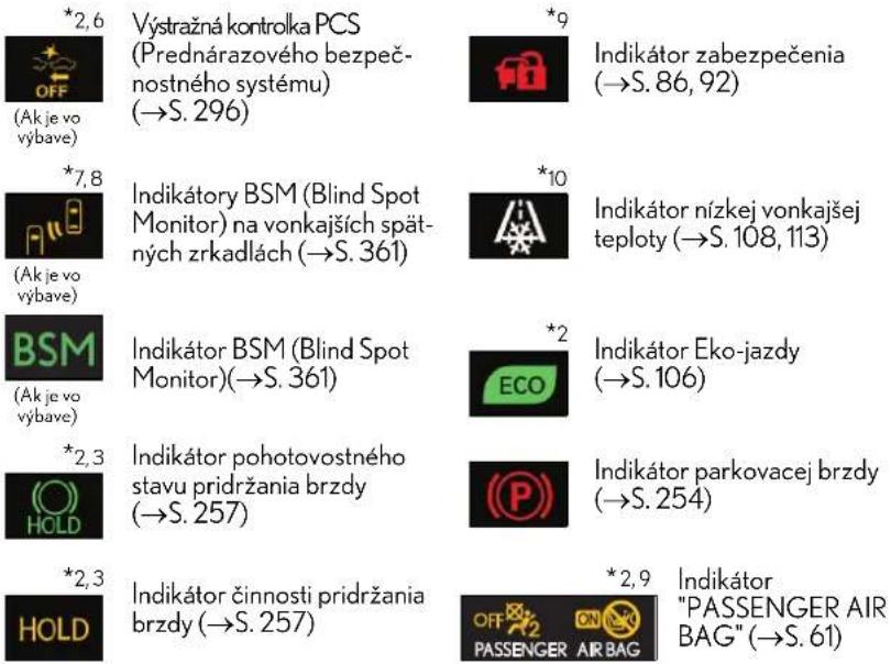 *2,6 Výstražná kontrolka PCS (Prednárazového bezpečnostného systému) (→S. 296) *9 Indikátor zabezpečenia (→S. 86, 92) *7,8 Indikátory BSM (Blind Spot Monitor) na vonkajších spät-ných zrkadlách (→S. 361) *10 Indikátor nízkej vonkajšej teploty (→S. 108, 113) BSM Indikátor BSM (Blind Spot Monitor)(→S. 361) *2 Indikátor Eko-jazdy (→S. 106) *2,3 Indikátor pohotovostného stavu pridržania brzdy (→S. 257) (P) Indikátor parkovacej brzdy (→S. 254) *2,3 Indikátor činnosti pridržania brzdy (→S. 257) *2,9 Indikátor "PASSENGER AIR BAG" (→S. 61)