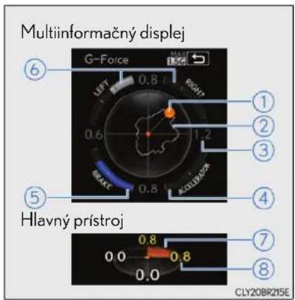 Multiinformačný displej G-Force LEFT 0.8 RIGHT 1.2 ① ② ③ ④ ⑤ Hlavný prístroj 0.0 0.8 0.8 0.0 CLY20BR215E