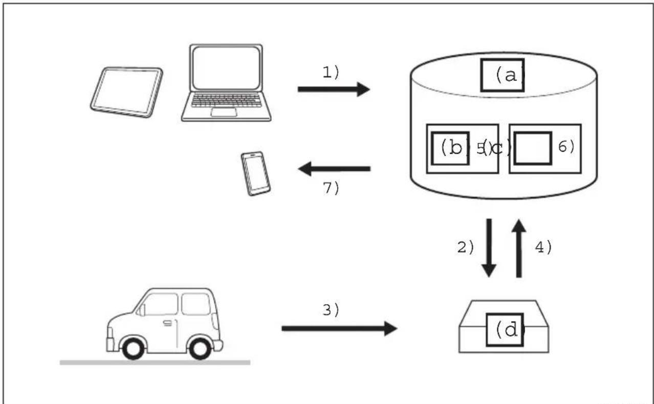 TOYOTA Urban Cruiser (2025) - Tijek obrade podataka - 1