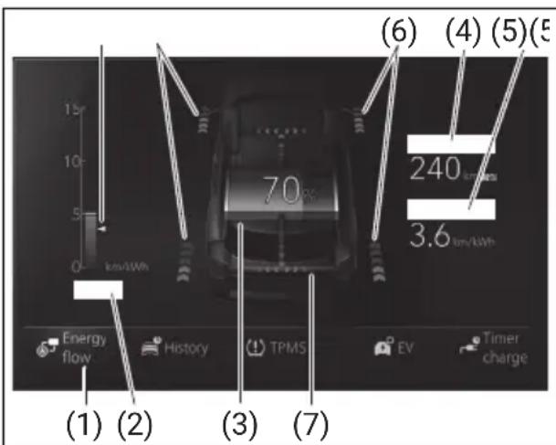 (1) (2) (3) (7) Energy flow History TPMS EV Timer charge (6) (4) (5) 240 km/kWh 3.6 km/kWh