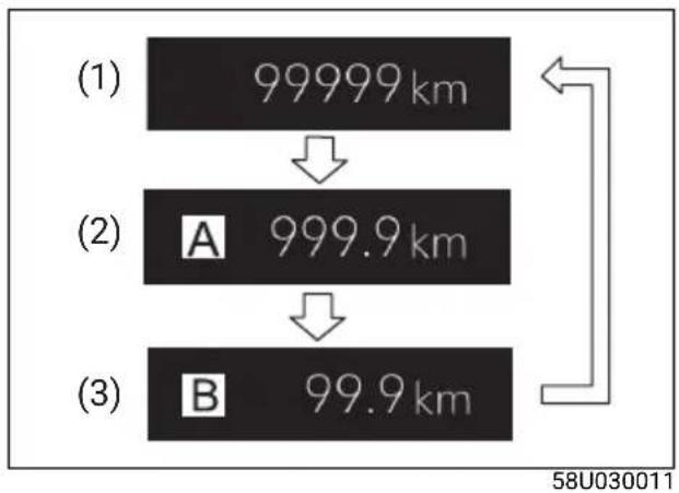 (1) 99999 km (2) A 999.9 km (3) B 99.9 km 58U030011