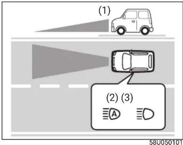 (1) (2) (3) A 58U050101