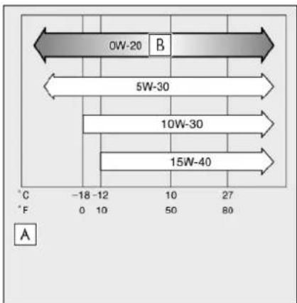0W-20 B 5W-30 10W-30 15W-40 °C -18 -12 10 50 27 80 °F A