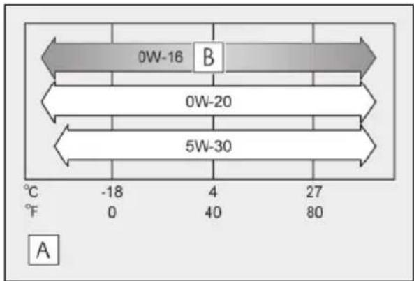 0W-16 B 0W-20 5W-30 -18 4 27 0 40 80 °C 80 °F A