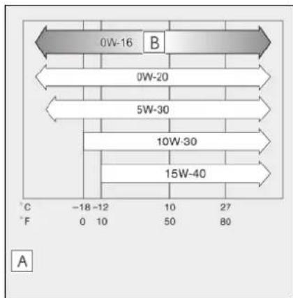 0W-16 B 0W-20 5W-30 10W-30 15W-40 -18-12 -10 10 50 27 °C 0 F 80 A