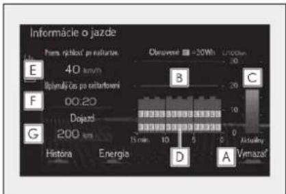 Informácie o jazde E 40 km/h Upjumály čas po seltartoveni 00.20 Dojard 200 km B 10 15 min 10 5 0 Actuálny Historia Energia D A Vemaza