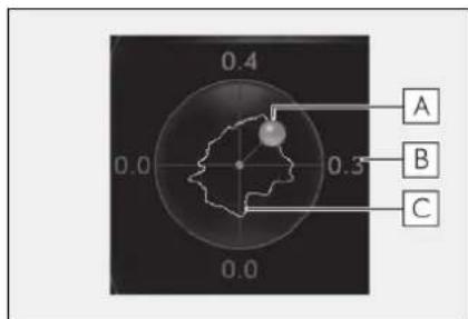 0.4 A B C 0.0 0.3 0.0