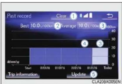 Past record Clear ① Best 10.0 U/100km ② Average 10.0 U/lock ③ 100km 4 3 4 3 dd/mm/yy Start 01/01/16 01/01/16 20/01/16 01/01/16 Today Trip information Update ⑤ CLA20BX005EN