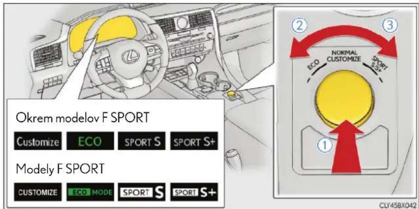 Okrem modelov F SPORT Customize ECO SPORT S SPORT S+ Modely F SPORT CUSTOMIZE ECO MODE SPORT S SPORT S+ ② ③ NORMAL CUSTOMIZE ECO SPORT ① CLY45BX042