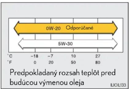 0W-20 Odporúčané 5W-30 °C -18 -7 10 27 °F 0 20 50 80 Predpokladany rozsah teplot pred budúcou výmenou oleja ILIOL133