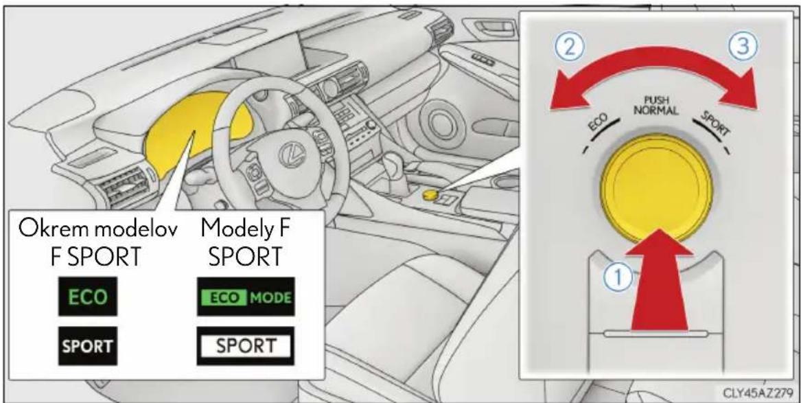 Okrem modelov F SPORT ECO ECO MODE SPORT SPORT Modely F SPORT ② ECO PUSH NORMAL SPOKT ③ ① CLY45AZ279