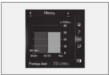 History L/100km 40 30 20 10 0 dd/mm 01/01 01/01 low Previous best 7.0 L/100km