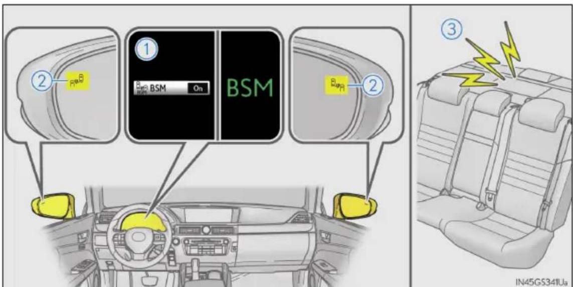 ① BSM On ② RwB RwB BSM ③ IN45GS341Ua
