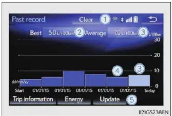 Past record Clear ① Best 5.0 L/100km ② Average 7.0 L/100km ③ L/100m Start 01/01/15 01/01/15 01/01/15 01/01/15 01/01/15 01/01/15 Today dd/mm/yy Trip information Energy Update ⑤ II2IGS238EN