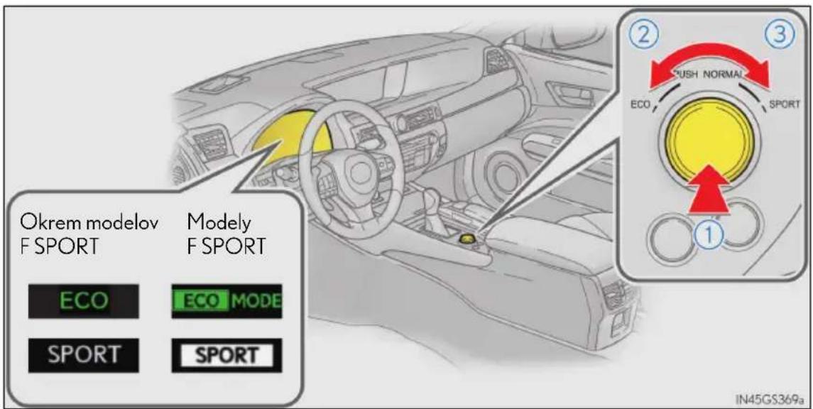 Okrem modelov F SPORT Modely F SPORT ECO ECO MODE SPORT SPORT ② ③ CUSH NORMAL ECO SPORT ① IN45GS369a