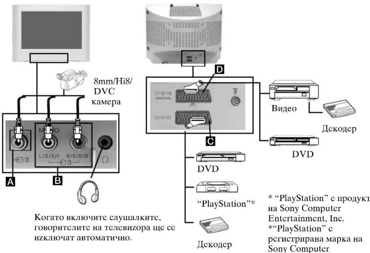 8mm/Hi8/ DVC камера Когато включите слушалките, говорителите на телевизора ще се изключат автоматично. A B C D D2/8 G1/8 D Video Декодер DVD DVD "PlayStation"* Декодер * "PlayStation" с продукт на Sony Computer Entertainment, Inc. **"PlayStation" с регистрирана марка на Sony Computer