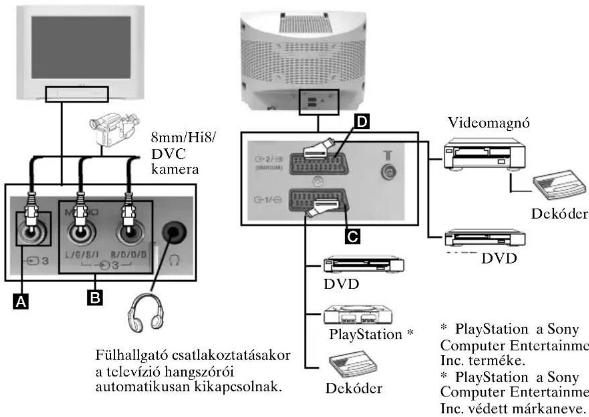8mm/Hi8/ DVC kamera Fülhallgató csatlakoztatásakor a televízió hangszórói automatikusan kikapcsolnak. A B C D Vidcomagnó Dekóder DVD DVD PlayStation * Dekóder * PlayStation a Sony Computer Entertainme Inc. terméke. * PlayStation a Sony Computer Entertainme Inc. védett márkaneve.