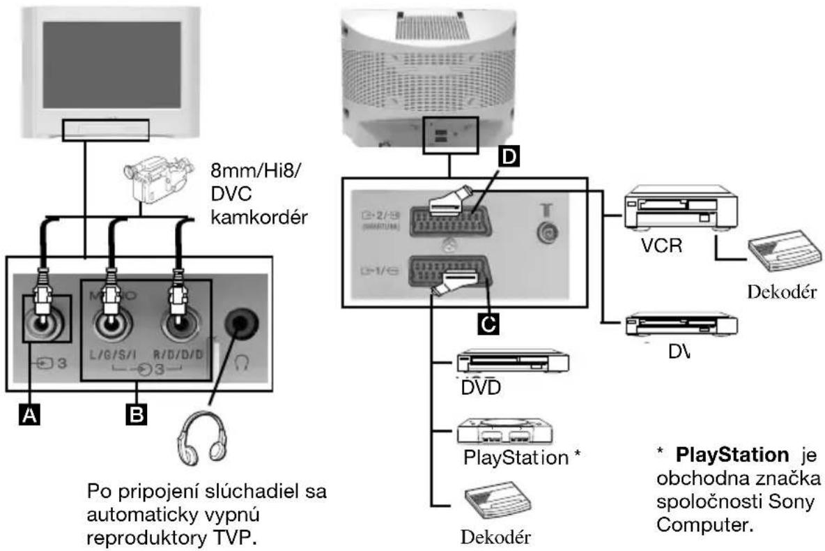 8mm/Hi8/ DVC kamkordér Po pripojení slúchadiel sa automaticky vypnú reproduktory TVP. A B C D VCR Dv DVD PlayStation * Dekodér * PlayStation je obchodna značka spoločnosti Sony Computer.