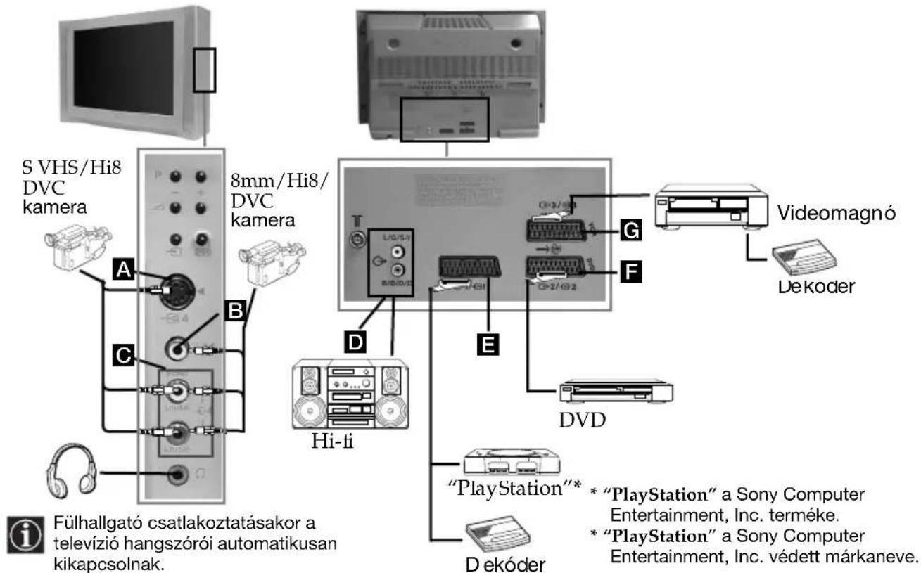S VHS/Hi8 DVC kamera 8mm/Hi8/ DVC kamera A B C D E F G Videomagnó De koder Hi-fi DVD "Fülhallgató csatlakoztatásakor a televízió hangszórói automatikusan kikapcsolnak. "PlayStation"* "PlayStation" a Sony Computer Entertainment, Inc. terméke. "PlayStation" a Sony Computer Entertainment, Inc. védett m…