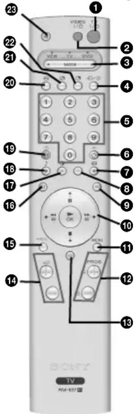 23 1 VIDEO I/D 22 21 VBR TV DVD 3 20 -6/-8 4 1 2 3 5 4 5 6 7 8 9 19 0 6 18 7 17 8 16 9 10 + - OK MENU 15 + - 11 14 + - 12 13 BONY TV RM-537