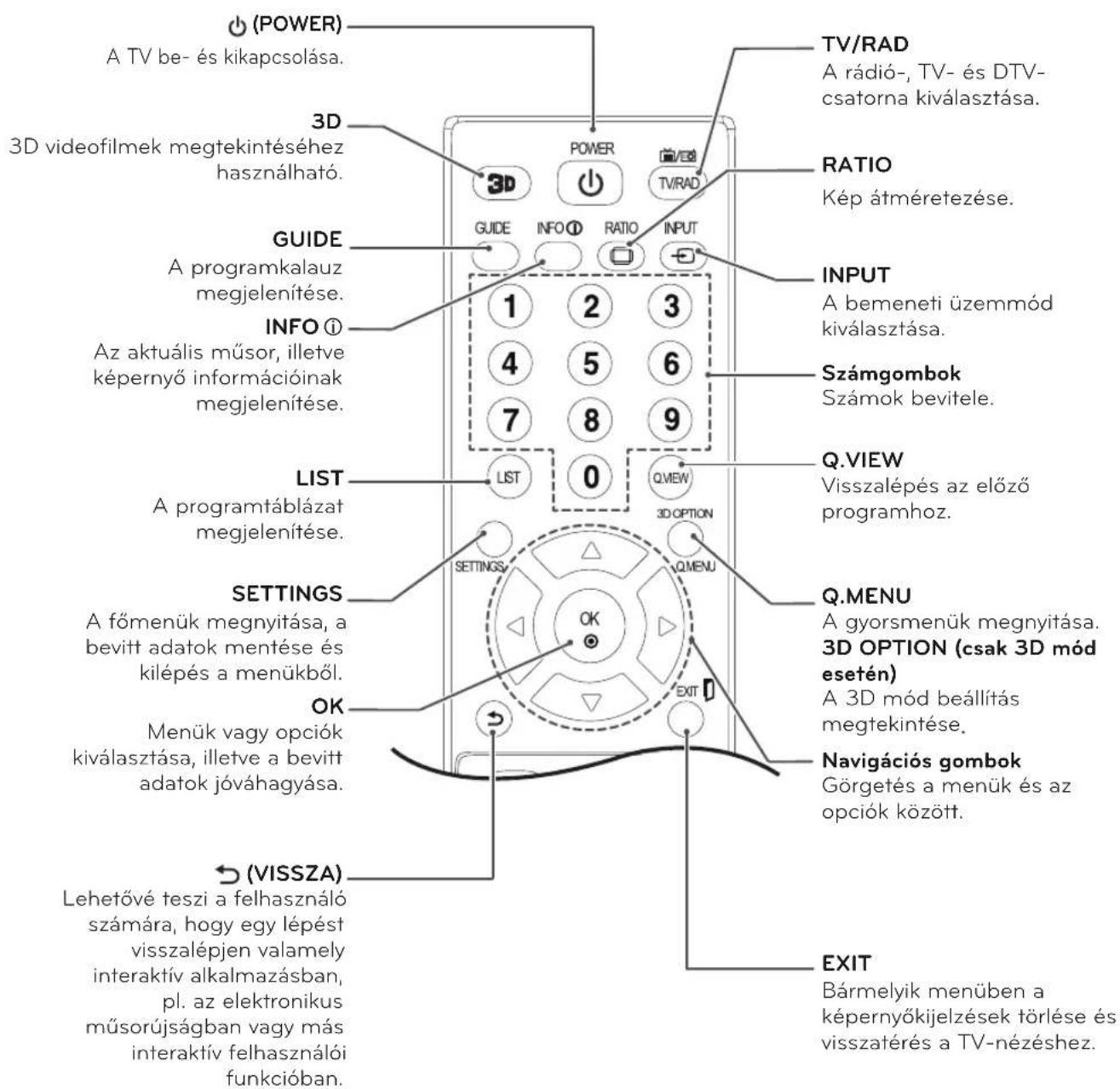 (POWER) A TV be- és kikapcsolása. 3D 3D videofilmek megtekintéséhez használható. GUIDE A programkalauz megjelenítése. INFO① Az aktuális műsor, illetve képernyő információinak megjelenítése. LIST A programtáblázat megjelenítése. SETTINGS A főmenük megnyitása, a bevitt adatok mentése és kilépés a menü…