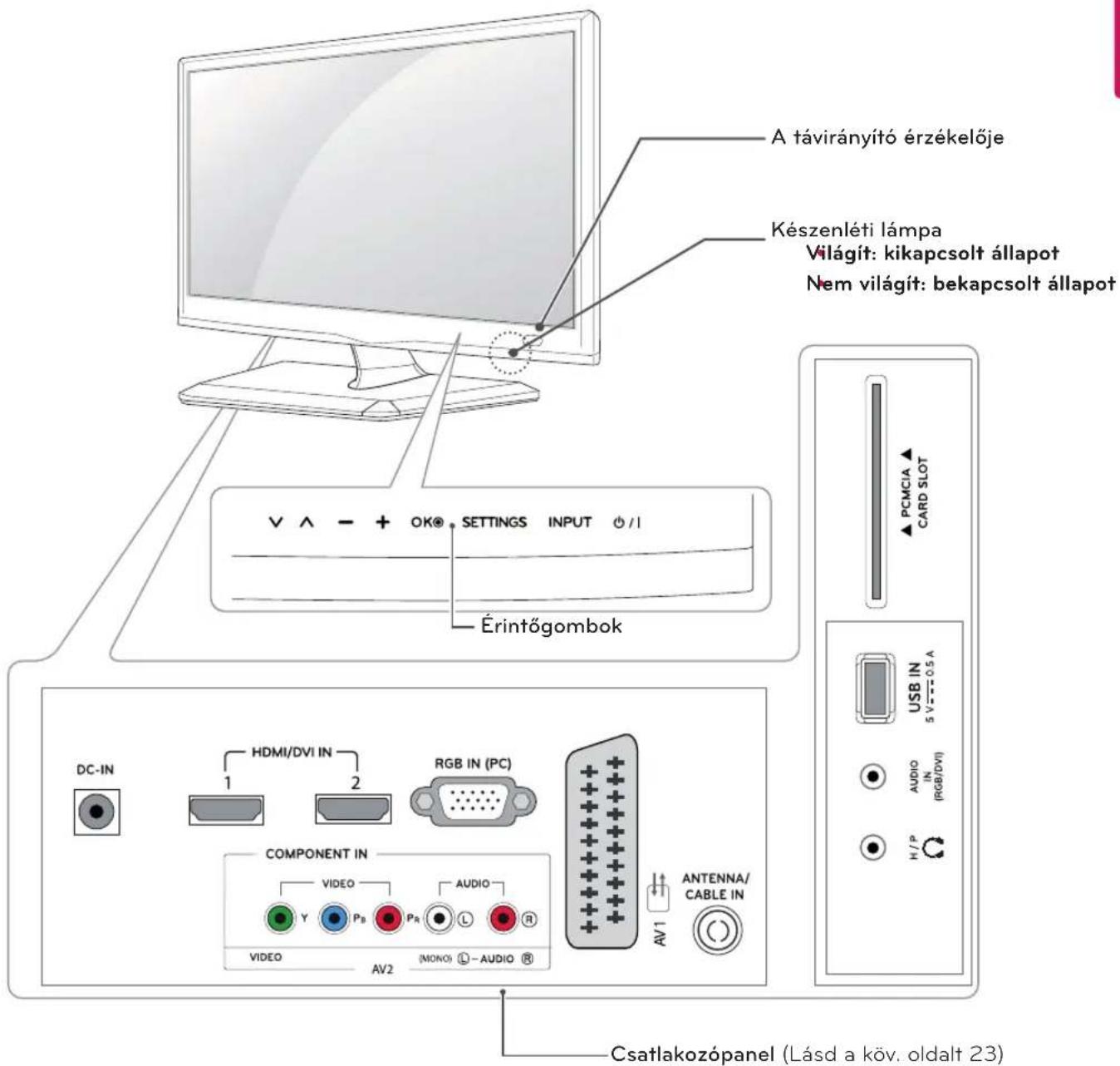 A távirányító érzékelője Készenléti lámpa Világít: kikapcsolt állapot Nem világít: bekapcsolt állapot Érintőgombok DC-IN HDMI/DVI IN 2 RGB IN (PC) COMPONENT IN VIDEO AUDIO Y P_B P_B L R VIDEO AV2 (MONO) -AUDIO AV1 ANTENNA/ CABLE IN Csatlakozópanel (Lásd a köv. oldalt 23) PCMCIA ▲ CARD SLOT USB IN 5…