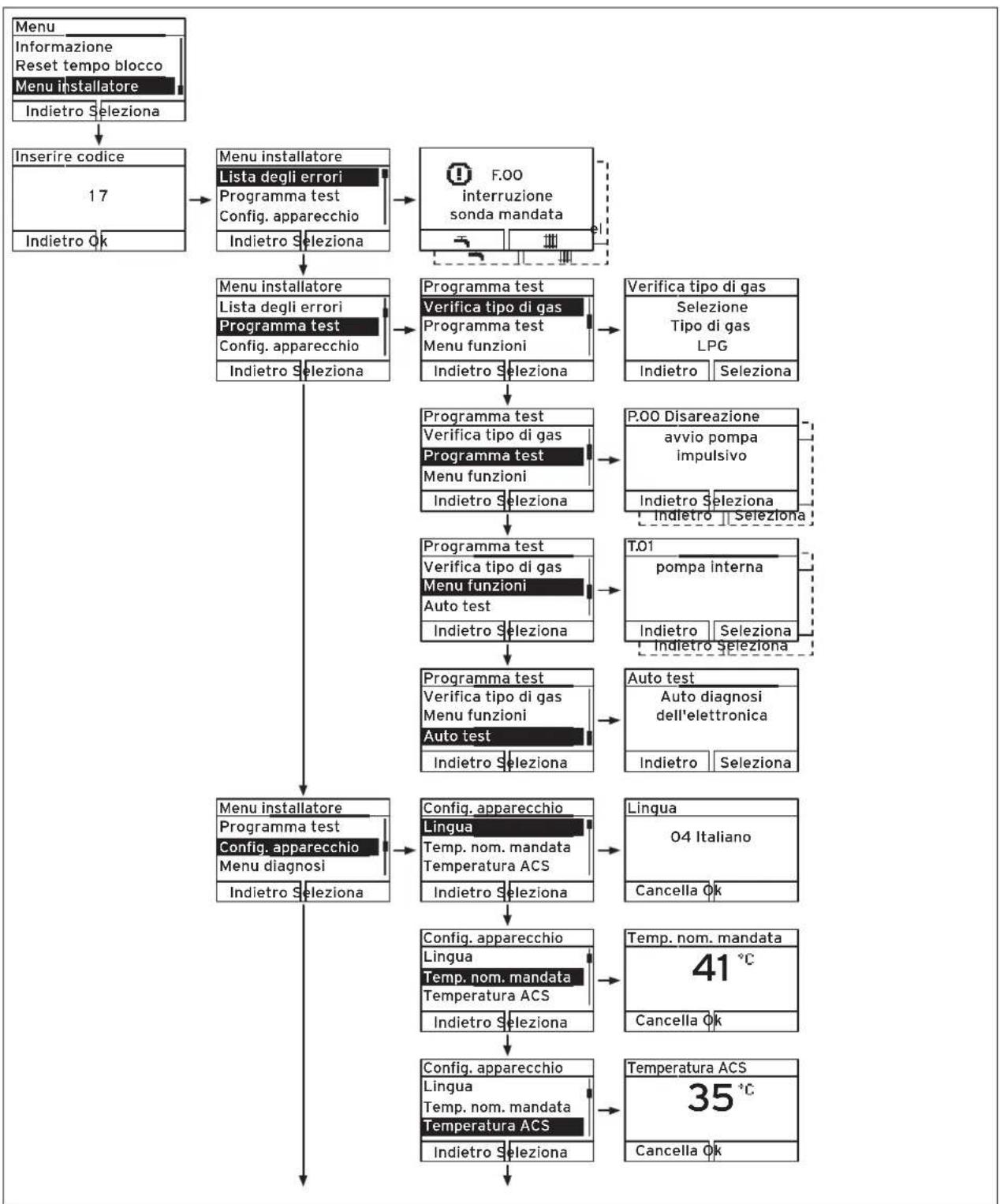VAILLANT VMW 256/5-5 - A Struttura del menu installatore -panoramica - 1