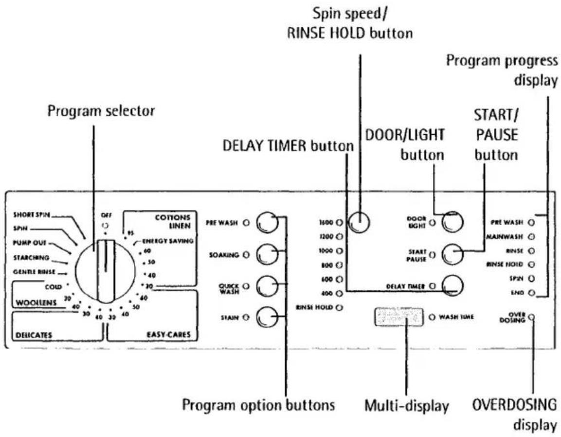 Spin speed/ RINSE HOLD button Program selector DELAY TIMER button DOOR/LIGHT button START/ PAUSE button Program progress display SHORT SPIN SPIN PUMP OUT STARCHING GENTLE RINSE COLD WOOLENS 30 40 30 40 50 40 30 20 15 10 5 0 0 0 0 0 0 0 0 0 0 0 0 0 0 0 0 0 0 0 EASY-CARES COTIONS LINEN OFF 95 ENERGY SAVING 60 50 40 30 40 PRE WASH ○ SOAKING ○ QUICK WASH ○ STAIN ○ 1600 ○ 1200 ○ 1000 ○ 800 ○ 600 ○ 400 ○ RINSE HOLD ○ DOOR LIGHT ○ START PAUSE ○ DELAY TIMER ○ Multi-display ○ WASH TIME ○ OVERDOSING END ○ PRE WASH ○ MAINWASH ○ RINSE ○ RINSE HOLD ○ SPIN ○ Program option buttons Over DOSING ○