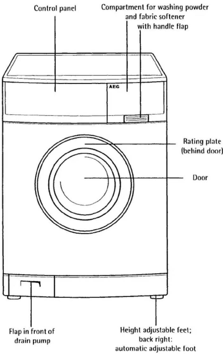 Control panel Compartment for washing powder and fabric softener with handle flap AEG Rating plate (behind door) Door Flap in front of drain pump Height adjustable feet; back right: automatic adjustable foot