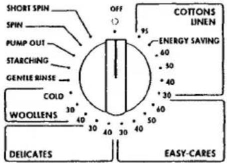 SHORT SPIN SPIN PUMP OUT STARCHING GENTLE RINSE COLD WOOLLENS 30° 40° 30° 40° 30° OFF 95 COTTONS LINEN ENERGY SAVING 60 50 40 30 60 50 40 30 30° DELICATES EASY-CARES