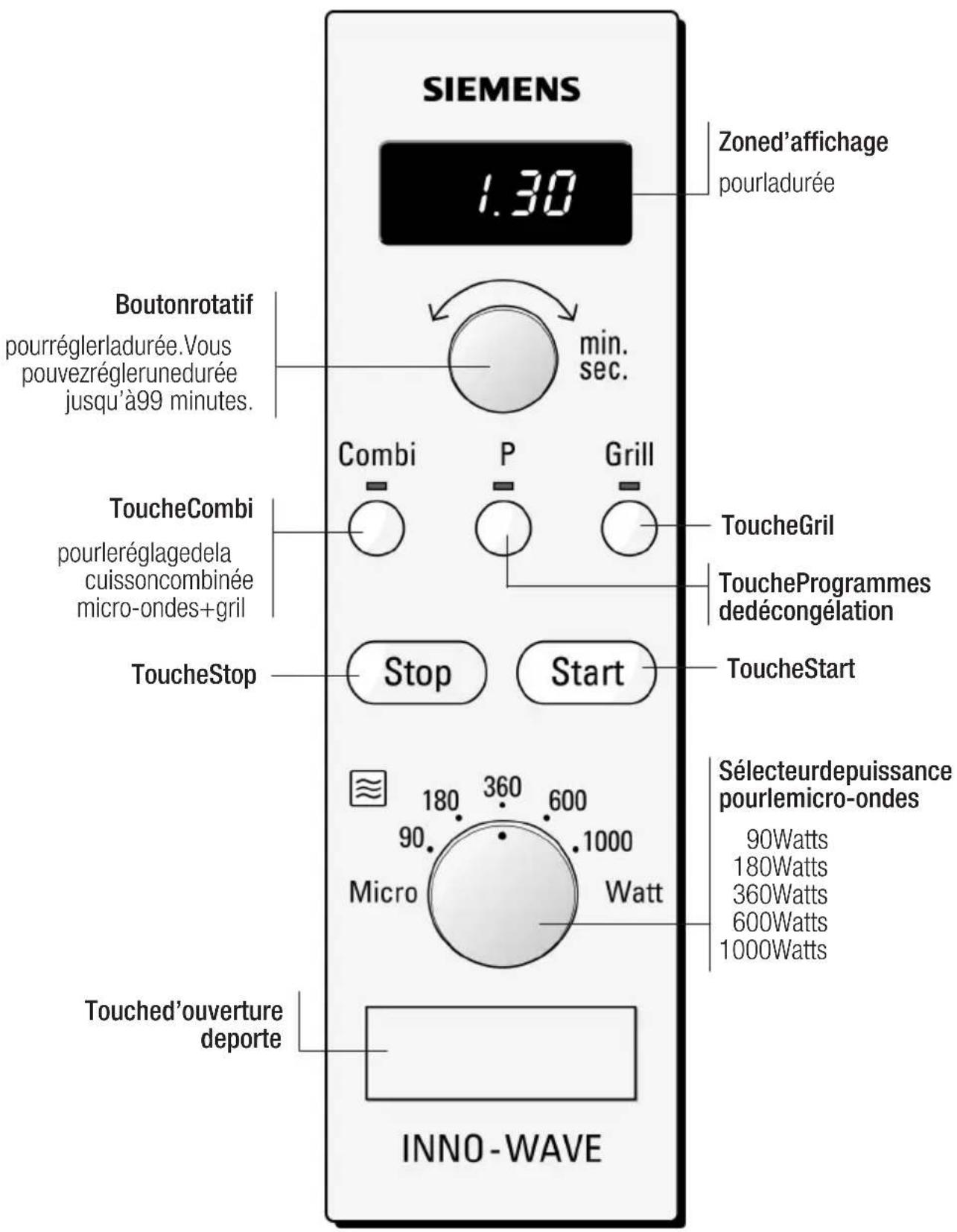 SIEMENS 1.30 Zoned'affichage pourladurée Boutonrotatif pourréglerladurée.Vous pouvezréglerunedurée jusqu'à99 minutes. min. sec. Combi P Grill ToucheCombi pourleréglagedela cuissoncombinée micro-ondes+gril ToucheStop Stop Start ToucheStart Sélecteurdepuissance pourlemicro-ondes 90Watts 180Watts 360Watts 600Watts 1000Watts Micro Watt Touched'ouverture deporte INNO-WAVE