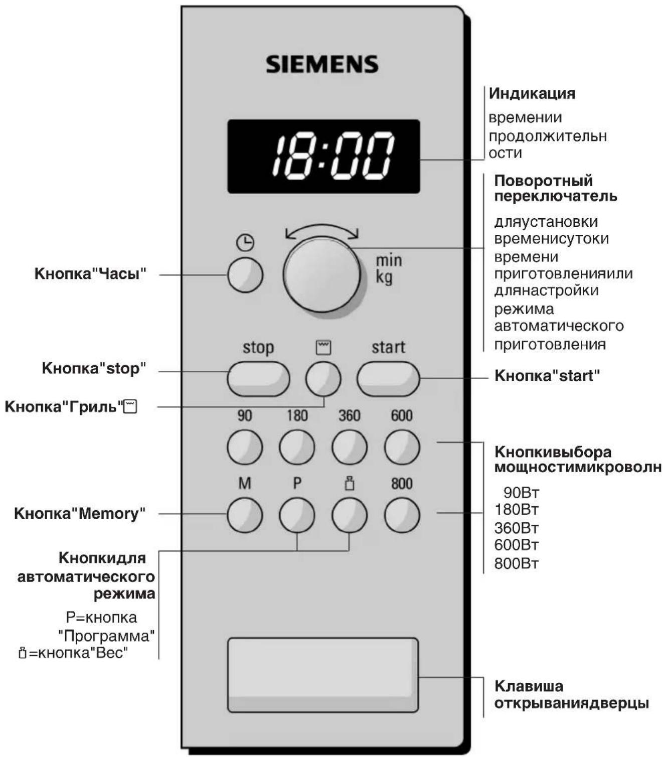 SIEMENS 18:00 Кнопка"Часы" кнопка"stop" кнопка"Гриль" кнопка"Memory" кнопкидля автоматического режима P=кнопка "Программа" Ё=кнопка"Вес" min kg stop start 90 180 360 600 M P 800 Индикация времении продолжитель- ости Поворотный переключатель дляустановки временисутоки времени приготовленияили длянастройки режима автоматического приготовления Кнопка"start" Кнопкивыбора мощностимикроволн 90Вт 180Вт 360Вт 600Вт 800Вт Клавиша открываниядверцы