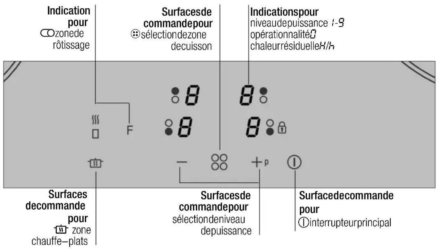 Indication pour ○zonedé rôtissage Surfacesde commandpour ●sélectiondezone decuisson Indicationspour niveaudepuissance 1-9 opérationnalité0 chaleurrésiduelleH/h Surfaces de commande pour ○zone chauffe-plats Surfacesde commandpour sélectiondeniveau depuissance + p Surfacedecommande pour ①interrupteurprincipal